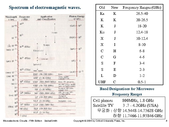 Spectrum of electromagnetic waves. Old New Frequency Ranges (GHz) Ka K 26. 5 -40