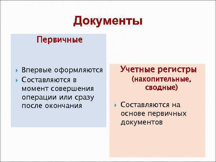 Документы Первичные Впервые оформляются Составляются в момент совершения операции или сразу после окончания Учетные