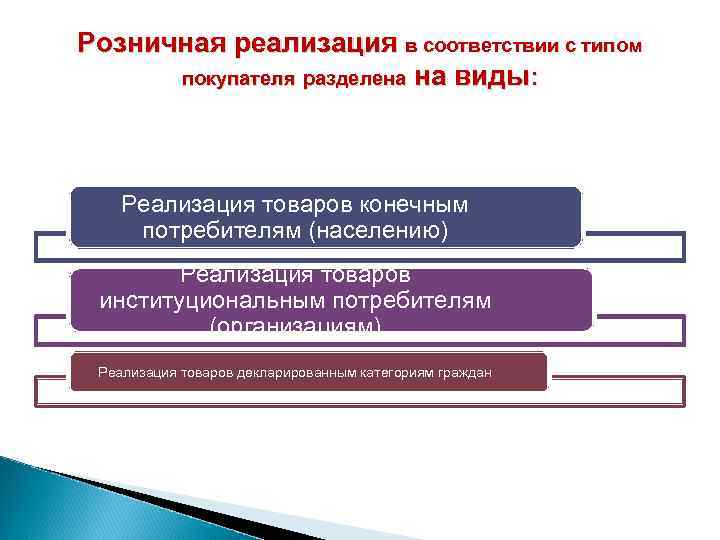 Виды реализации продукции. Розничная реализация это. Реализация товаров институциональным потребителям. Розничная реализация это конечным потребителям. Учет реализации товара конечным потребителям.