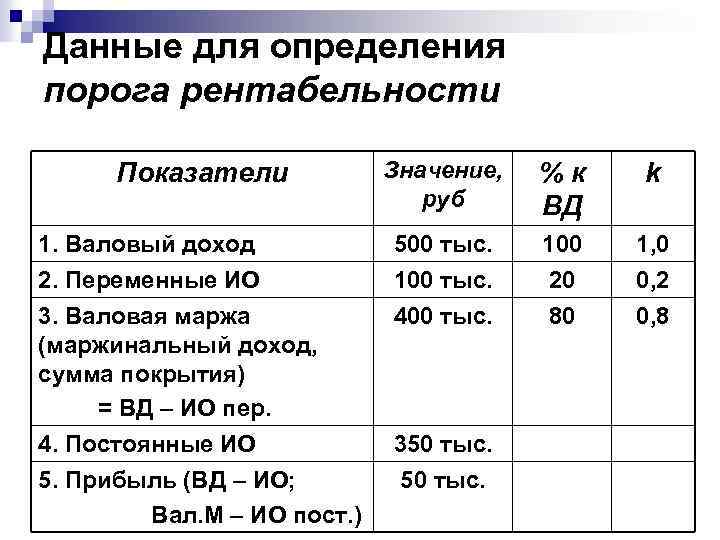 Данные для определения порога рентабельности Значение, руб %к ВД k 1. Валовый доход 2.