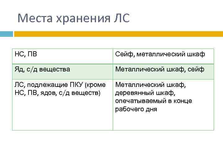 Места хранения ЛС НС, ПВ Сейф, металлический шкаф Яд, с/д вещества Металлический шкаф, сейф