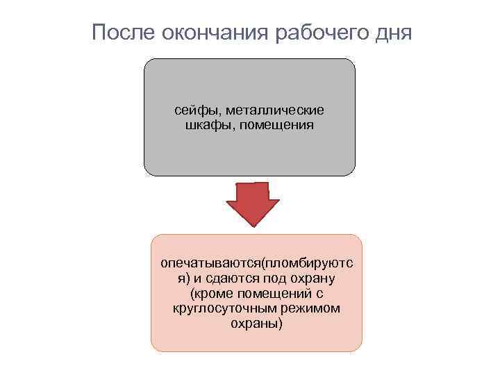 После окончания рабочего дня сейфы, металлические шкафы, помещения опечатываются(пломбируютс я) и сдаются под охрану