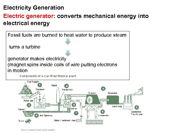 Electricity Generation Electric generator: converts mechanical energy into electrical energy Fossil fuels are burned