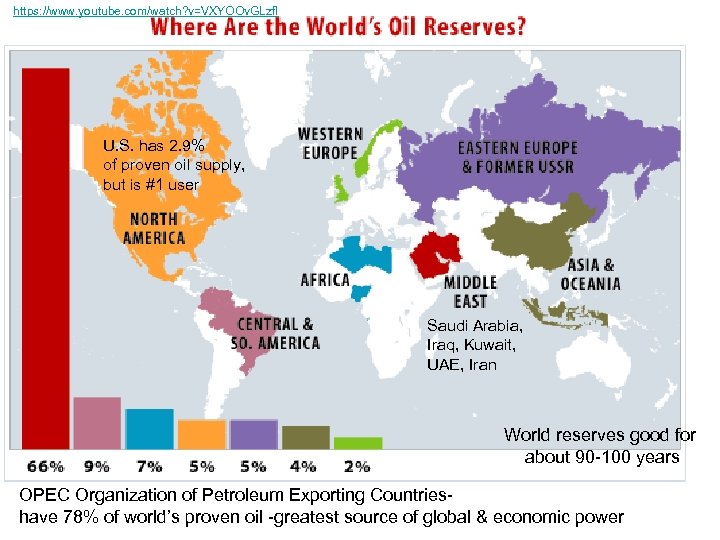 https: //www. youtube. com/watch? v=VXYOOv. GLzf. I U. S. has 2. 9% of proven