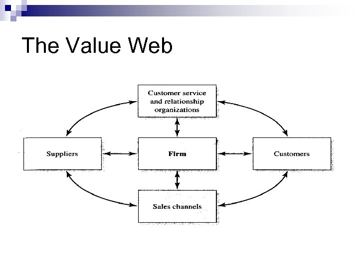 The Value Web 