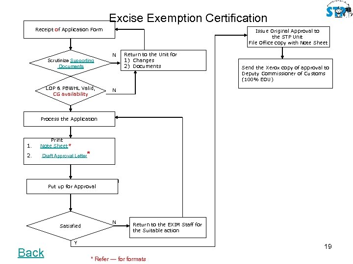 Excise Exemption Certification Receipt of Application Form Issue Original Approval to the STP Unit