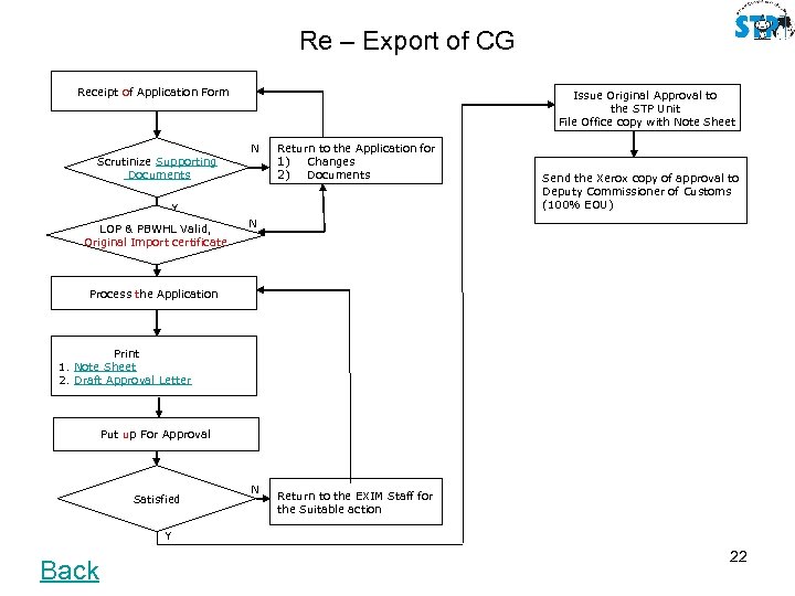Re – Export of CG Receipt of Application Form Scrutinize Supporting Documents Issue Original