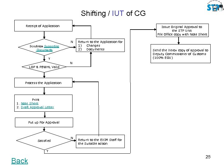 Shifting / IUT of CG Receipt of Application Issue Original Approval to the STP
