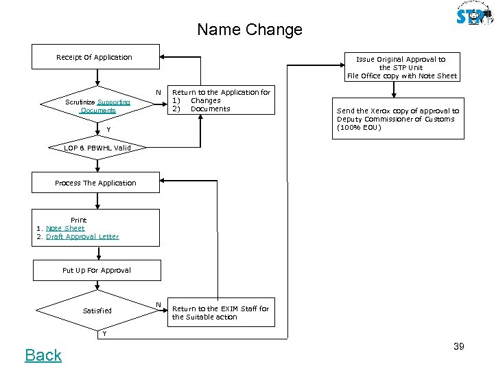 Name Change Receipt Of Application Issue Original Approval to the STP Unit File Office