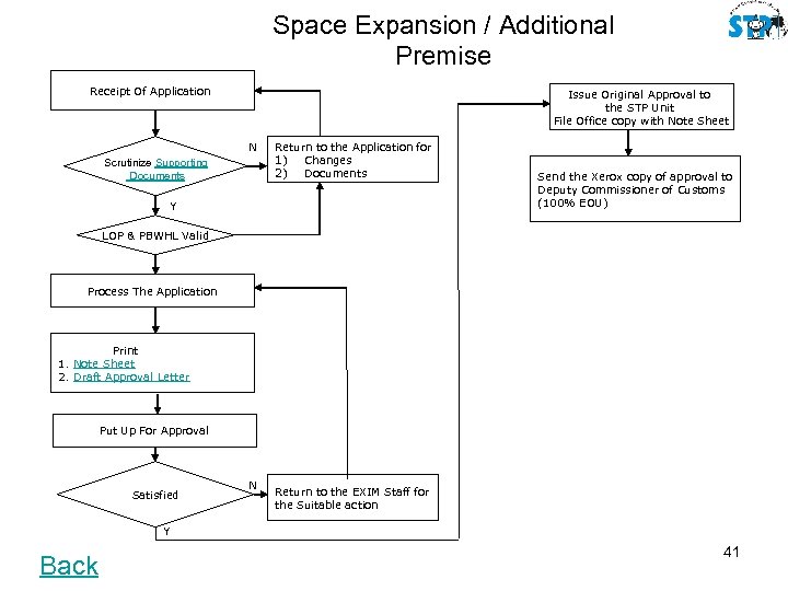 Space Expansion / Additional Premise Receipt Of Application Issue Original Approval to the STP