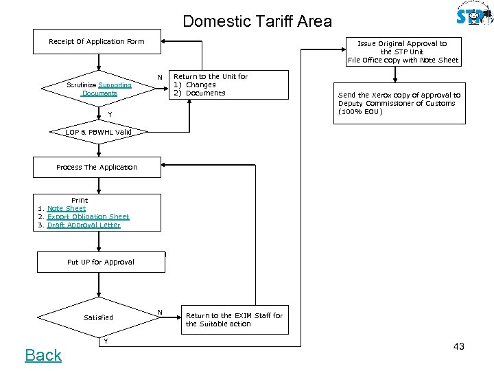 Domestic Tariff Area Receipt Of Application Form Issue Original Approval to the STP Unit