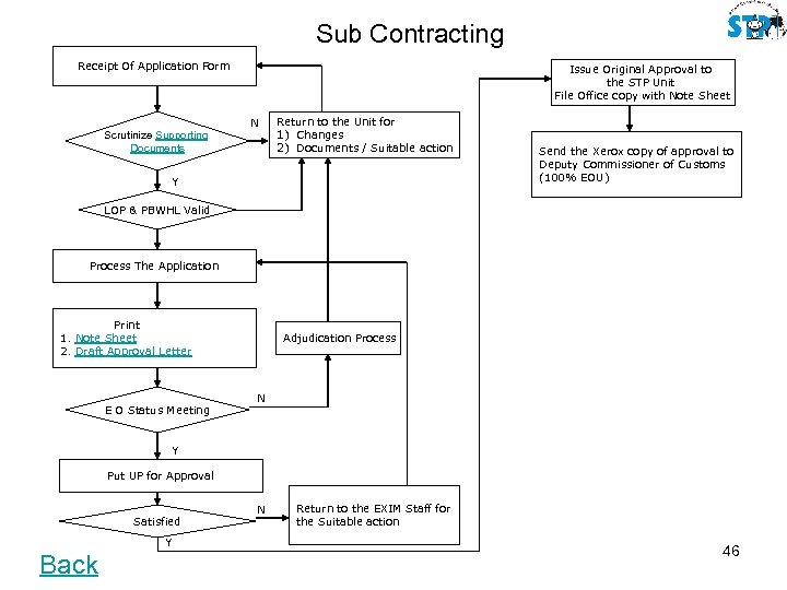 Sub Contracting Receipt Of Application Form Issue Original Approval to the STP Unit File