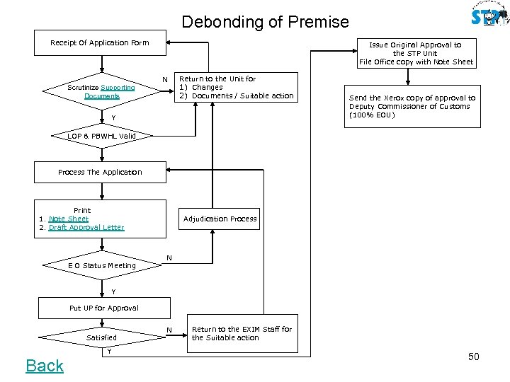 Debonding of Premise Receipt Of Application Form Issue Original Approval to the STP Unit