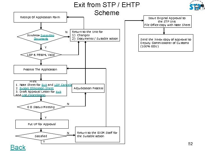 Exit from STP / EHTP Scheme Receipt Of Application Form N Scrutinize Supporting Documents