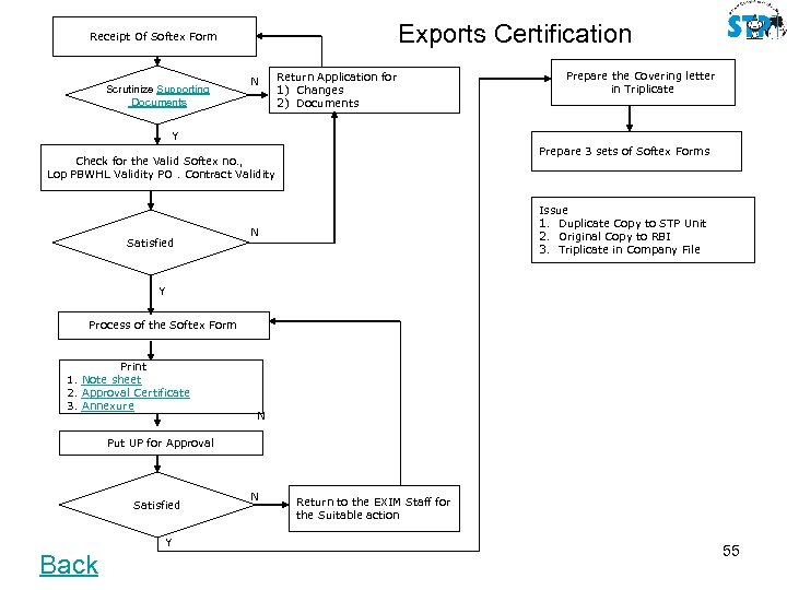 Exports Certification Receipt Of Softex Form Scrutinize Supporting Documents N Return Application for 1)