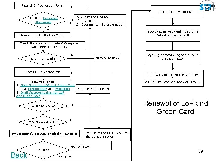 Receipt Of Application Form Issue Renewal of LOP Scrutinize Supporting Documents Return to the