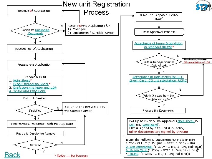 New unit Registration Process Receipt of Application N Scrutinize Supporting Documents Return to the