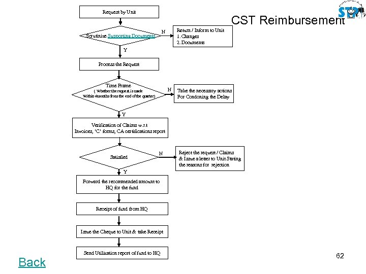 Request by Unit CST Reimbursement Return / Inform to Unit 1. Changes 2. Documents