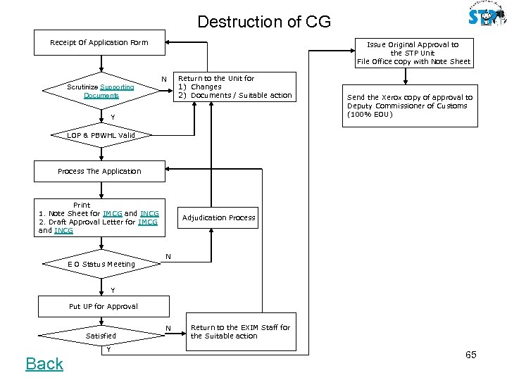 Destruction of CG Receipt Of Application Form Issue Original Approval to the STP Unit