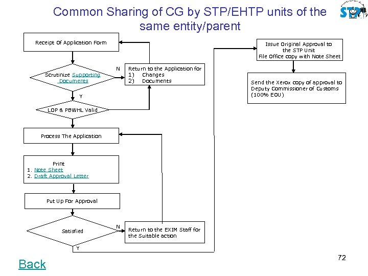 Common Sharing of CG by STP/EHTP units of the same entity/parent Receipt Of Application