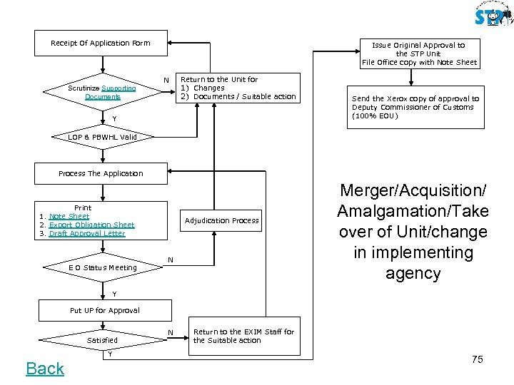 Receipt Of Application Form Issue Original Approval to the STP Unit File Office copy