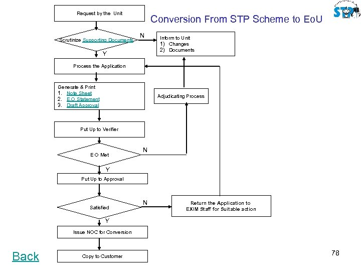 Request by the Unit Scrutinize Supporting Documents Conversion From STP Scheme to Eo. U