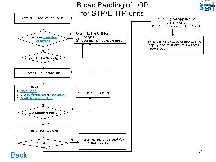 Broad Banding of LOP for STP/EHTP units Receipt Of Application Form N Scrutinize Supporting