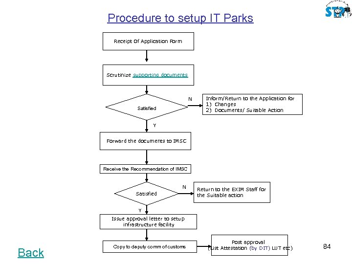 Procedure to setup IT Parks Receipt Of Application Form Scrutinize supporting documents N Satisfied