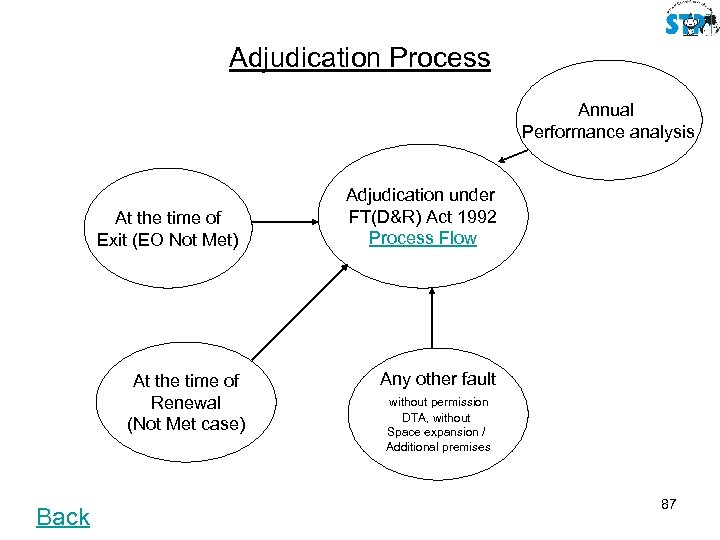 Adjudication Process Annual Performance analysis At the time of Exit (EO Not Met) At