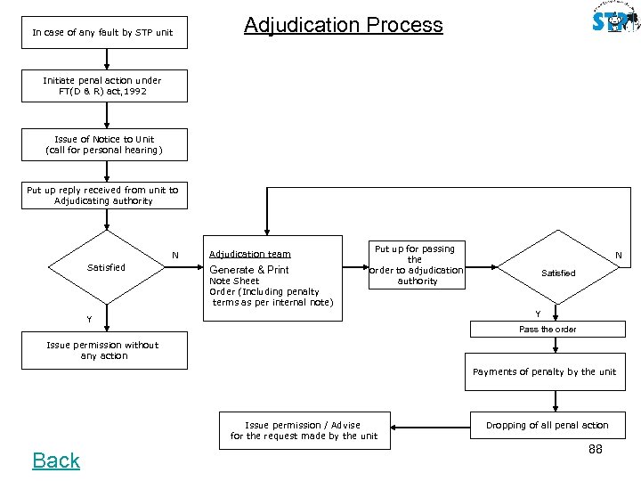 In case of any fault by STP unit Adjudication Process Initiate penal action under