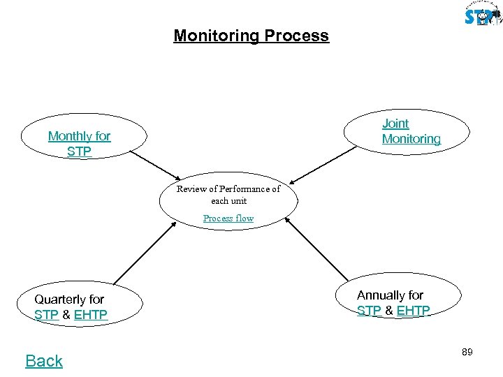 Monitoring Process Joint Monitoring Monthly for STP Review of Performance of each unit Process