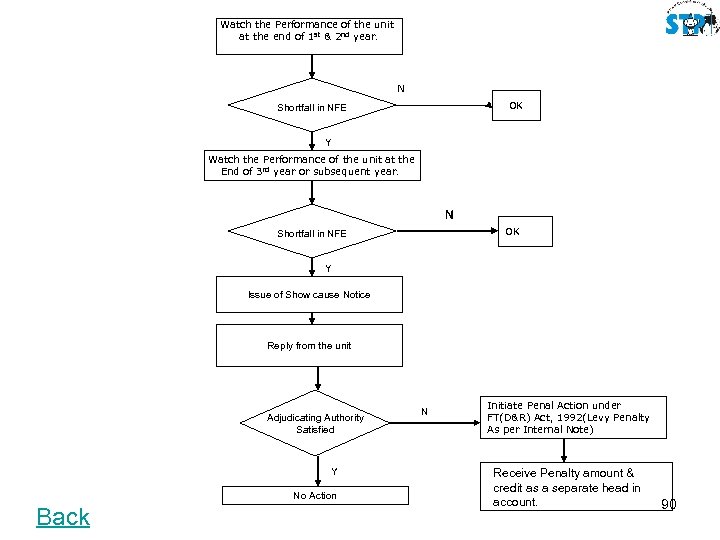 Watch the Performance of the unit at the end of 1 st & 2