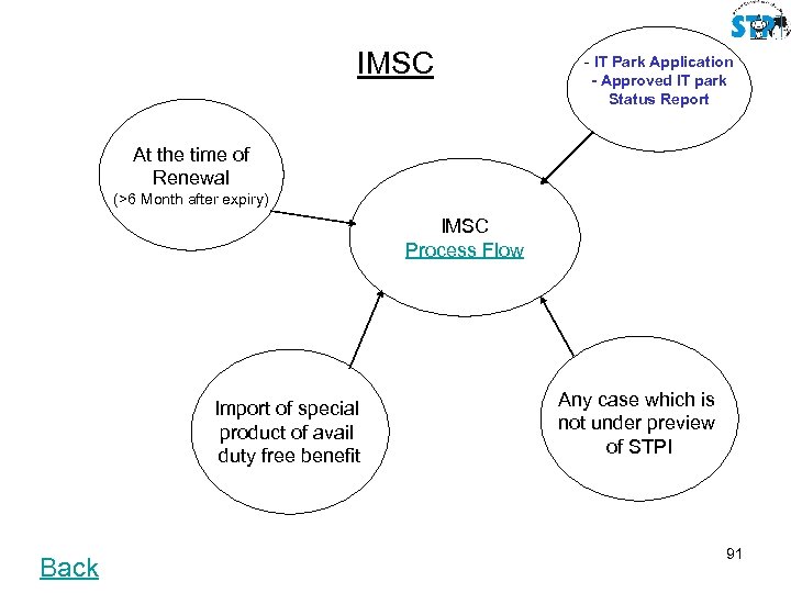 IMSC - IT Park Application - Approved IT park Status Report At the time