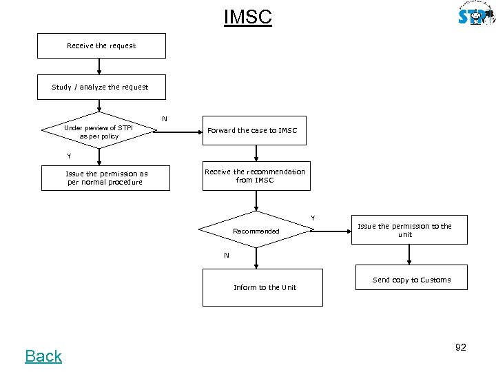 IMSC Receive the request Study / analyze the request N Under preview of STPI