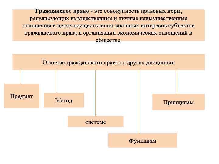 Гражданское право - это совокупность правовых норм, регулирующих имущественные и личные неимущественные отношения в