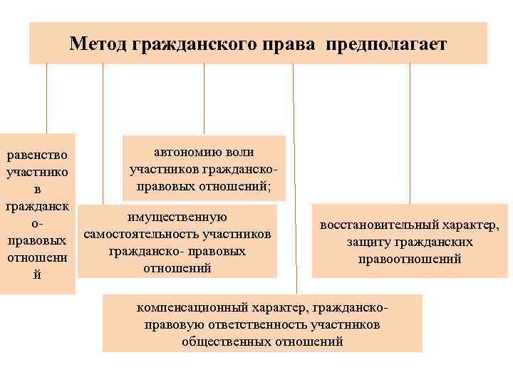 Методы правовых отношений