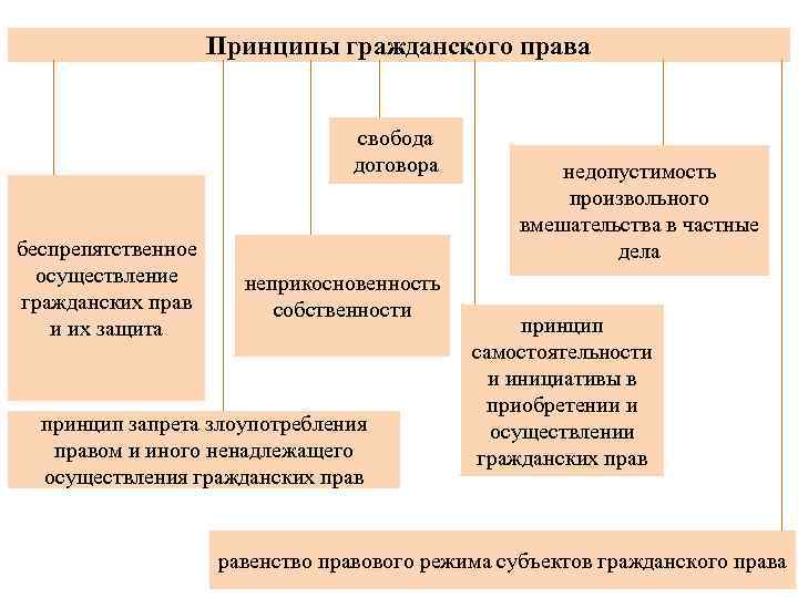 Принципы гражданского права свобода договора беспрепятственное осуществление гражданских прав и их защита неприкосновенность собственности