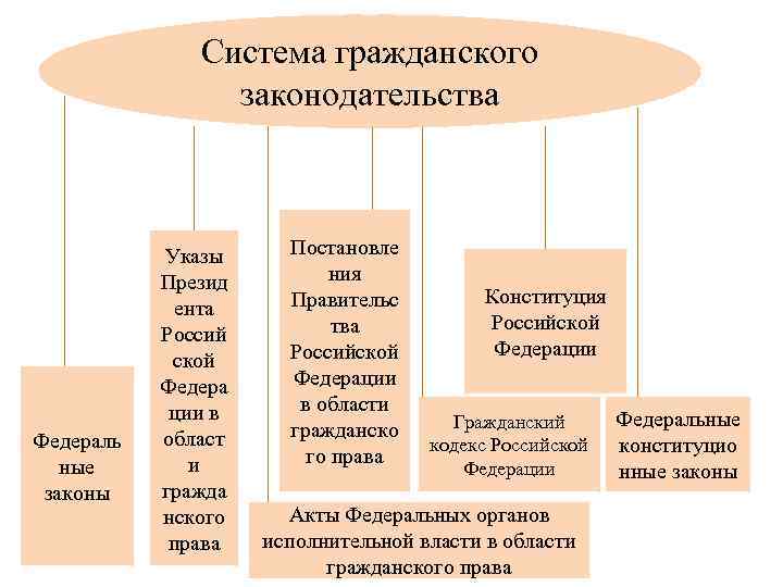 Система гражданского законодательства Федераль ные законы Указы Презид ента Россий ской Федера ции в