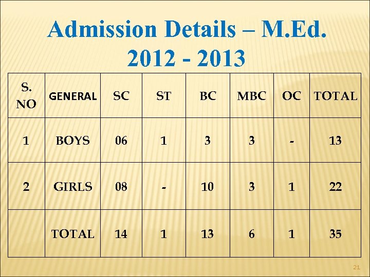 Admission Details – M. Ed. 2012 - 2013 S. GENERAL NO SC ST BC