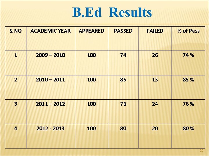 B. Ed Results S. NO ACADEMIC YEAR APPEARED PASSED FAILED % of Pass 1