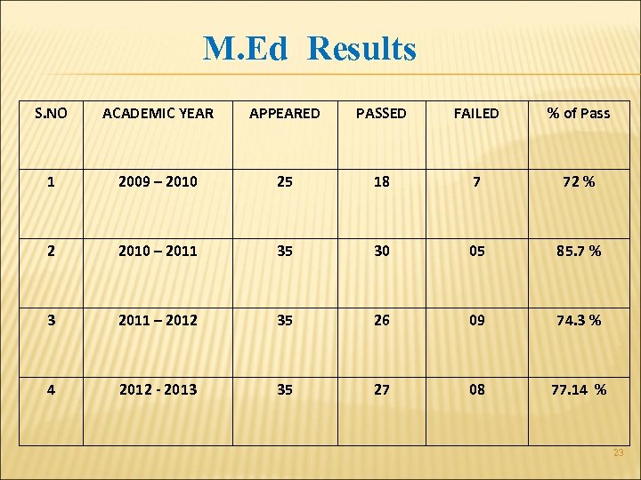 M. Ed Results S. NO ACADEMIC YEAR APPEARED PASSED FAILED % of Pass 1