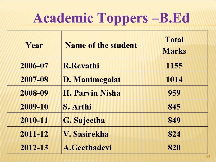 Academic Toppers –B. Ed Year Name of the student Total Marks 2006 -07 R.