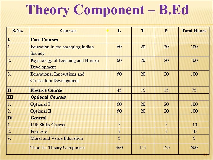 S. No. Theory Component – B. Ed. Courses L T P Total Hours 60