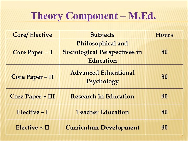 Theory Component – M. Ed. Core/ Elective Core Paper – I Subjects Philosophical and