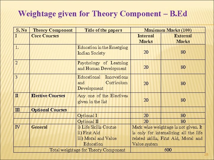 Weightage given for Theory Component – B. Ed S. No Theory Component I Core
