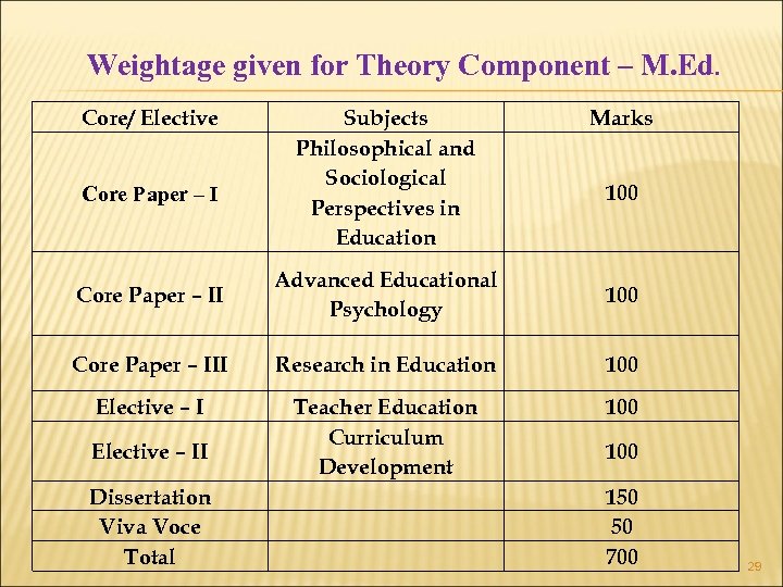 Weightage given for Theory Component – M. Ed. Core/ Elective Core Paper – I
