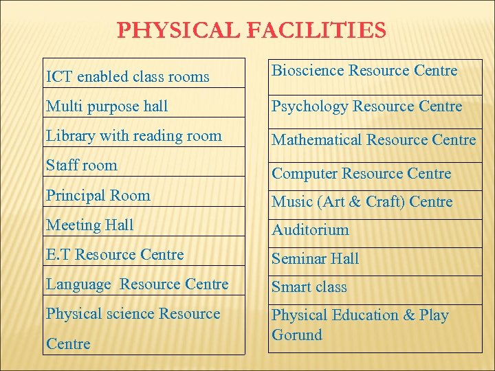 PHYSICAL FACILITIES ICT enabled class rooms Bioscience Resource Centre Multi purpose hall Psychology Resource