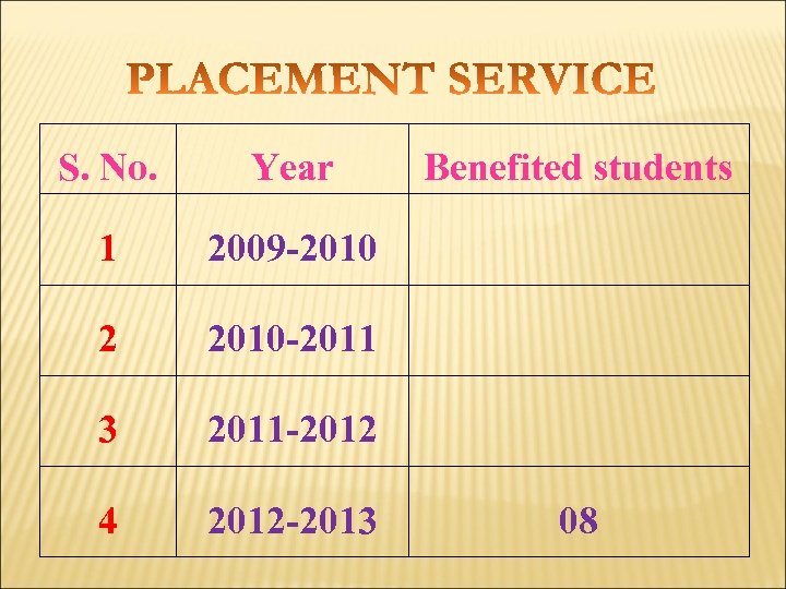 S. No. Year 1 2009 -2010 2 2010 -2011 3 2011 -2012 4 2012