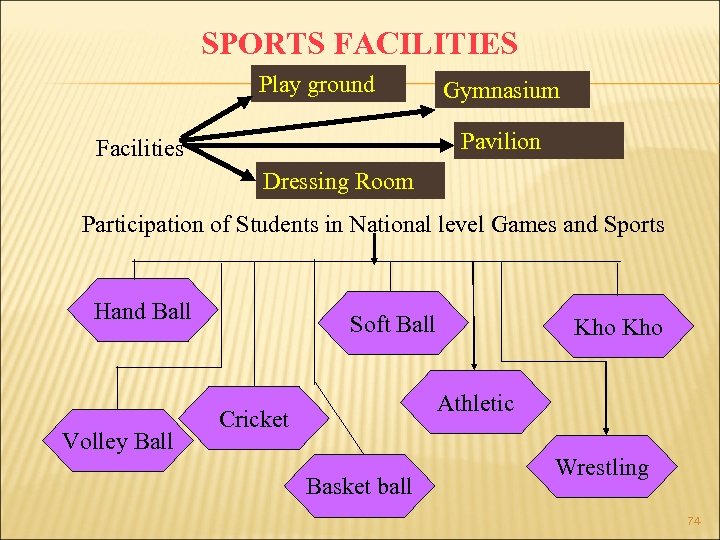SPORTS FACILITIES Play ground Gymnasium Pavilion Facilities Dressing Room Participation of Students in National