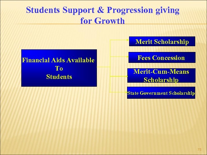 Students Support & Progression giving for Growth Merit Scholarship Financial Aids Available To Students